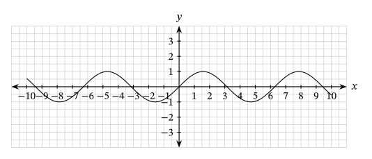 Lesson: Transformation of Trigonometric Functions | Nagwa