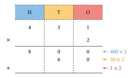 Lesson: Multiplying Three-Digit Numbers by One-Digit Numbers: Adding