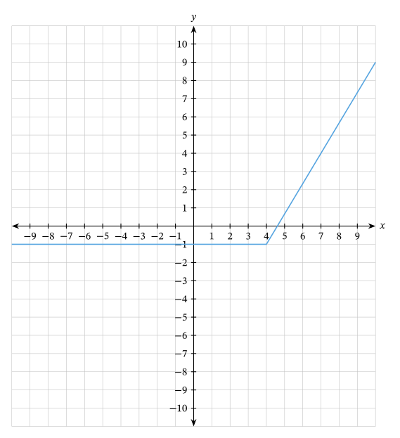 Lesson: Graphs of Piecewise Functions | Nagwa