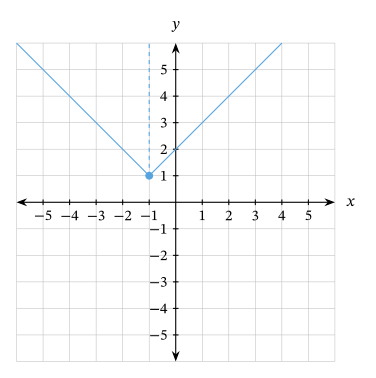 Absolute Value Function Domain And Range
