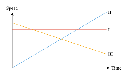 Lesson: Graphing Speed | Nagwa