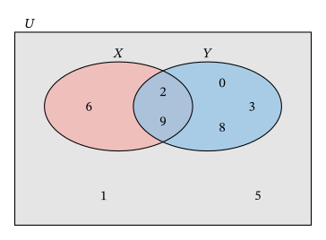Lesson: Applications of Venn Diagrams | Nagwa
