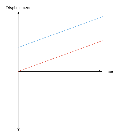 Lesson: Graphing Velocity | Nagwa