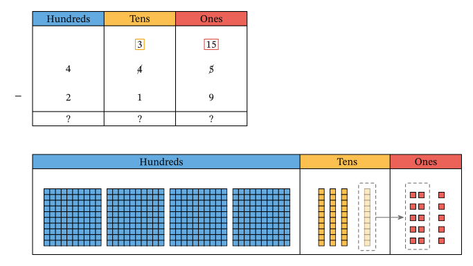 Lesson: Column Subtraction of Three-Digit Numbers: Regrouping Tens | Nagwa