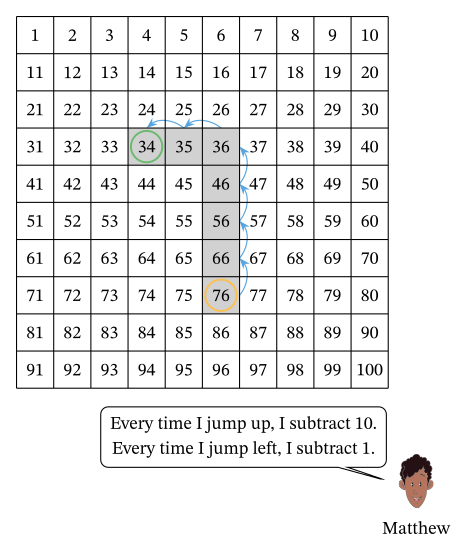 Lesson: Subtracting Two-Digit Numbers on a Hundred Chart | Nagwa