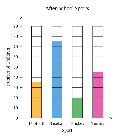 Lesson: Bar Graphs with Scales of 2, 5, or 10 | Nagwa