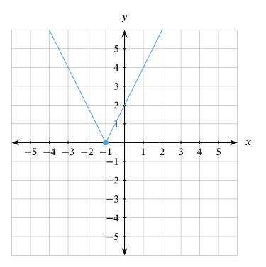 Lesson: Absolute Value Functions | Nagwa