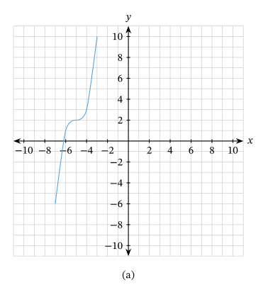 Lesson: Graphing Cubic Functions | Nagwa